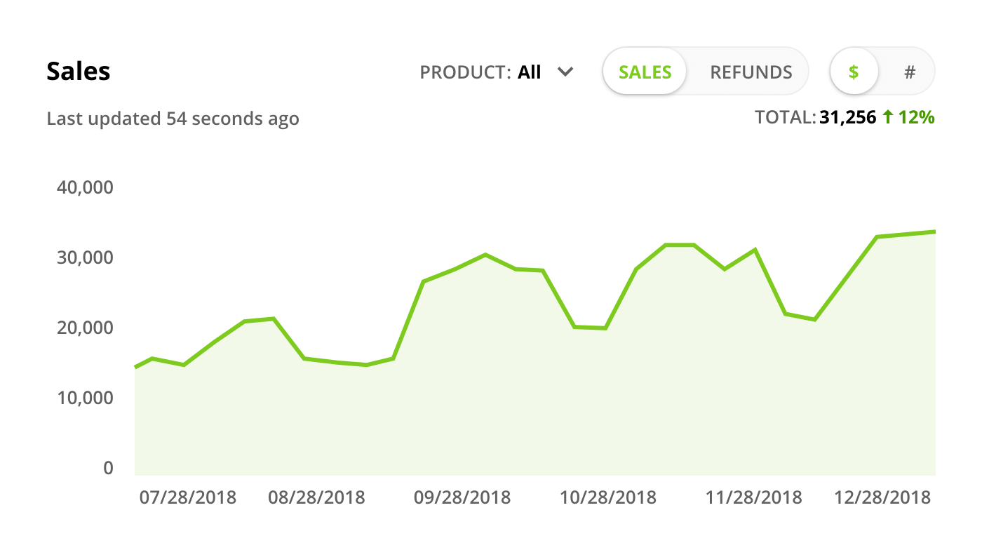 Screenshot of a Sales trend graph