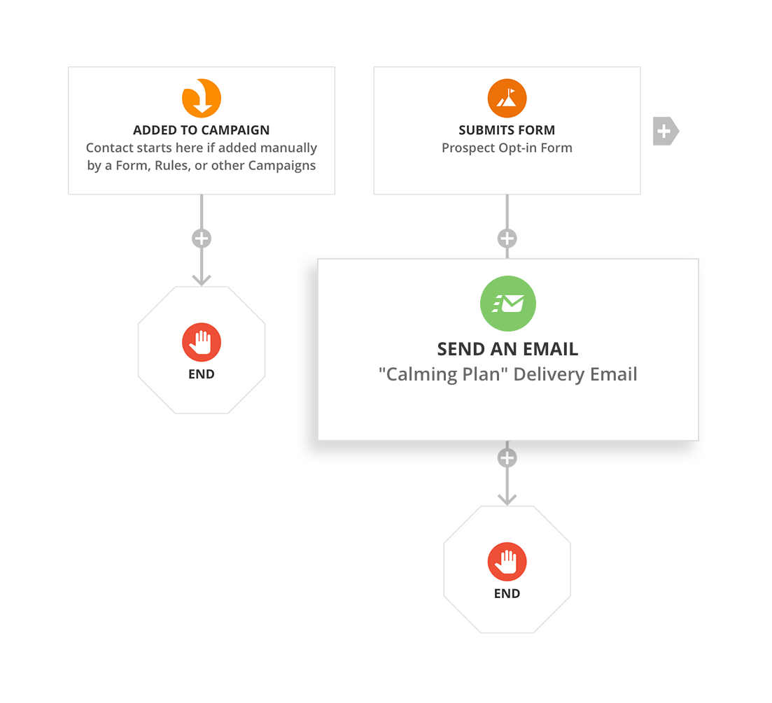 Screenshot of a campaign map within the Ontraport interface showing a form fillout leading to an automated email being sent.