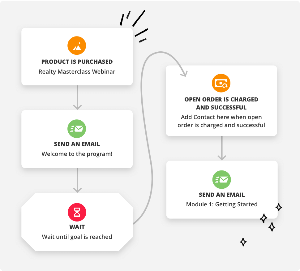 Screenshot of automation set around payments in the Ontraport app.