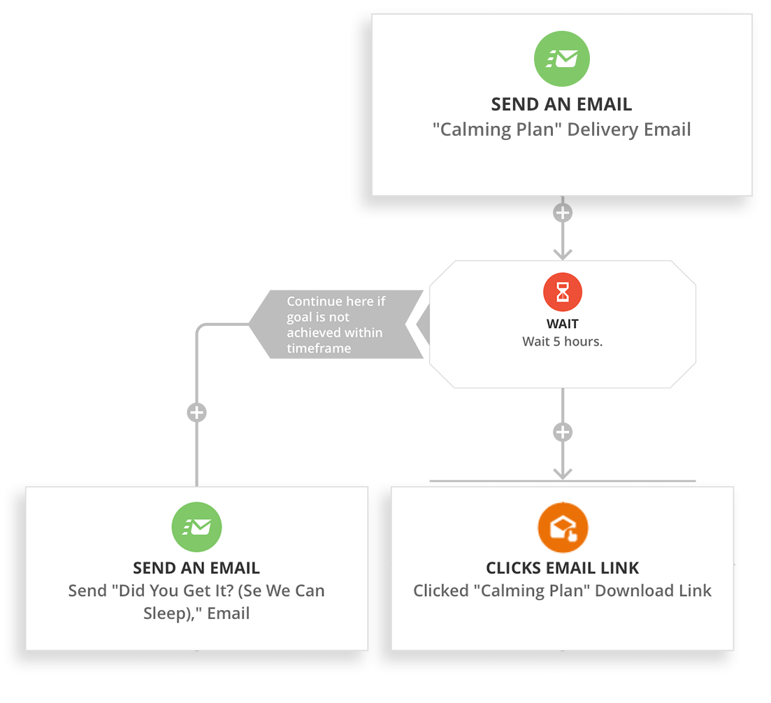 A screenshot of a campaign map within Ontraport showing how to send an automated email based on a link click.