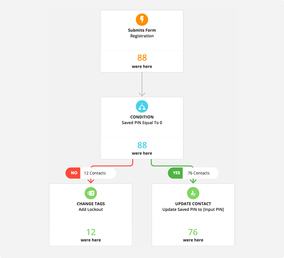 Screenshot of Campaign automation in the Ontraport app