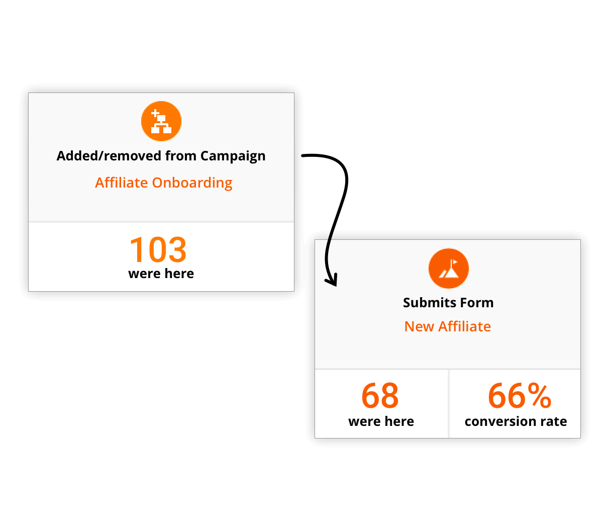 Stat reporting with Campaigns in the Ontraport app
