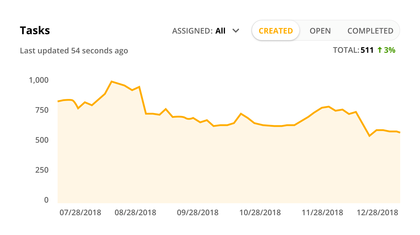 Screenshot of a Tasks trend graph
