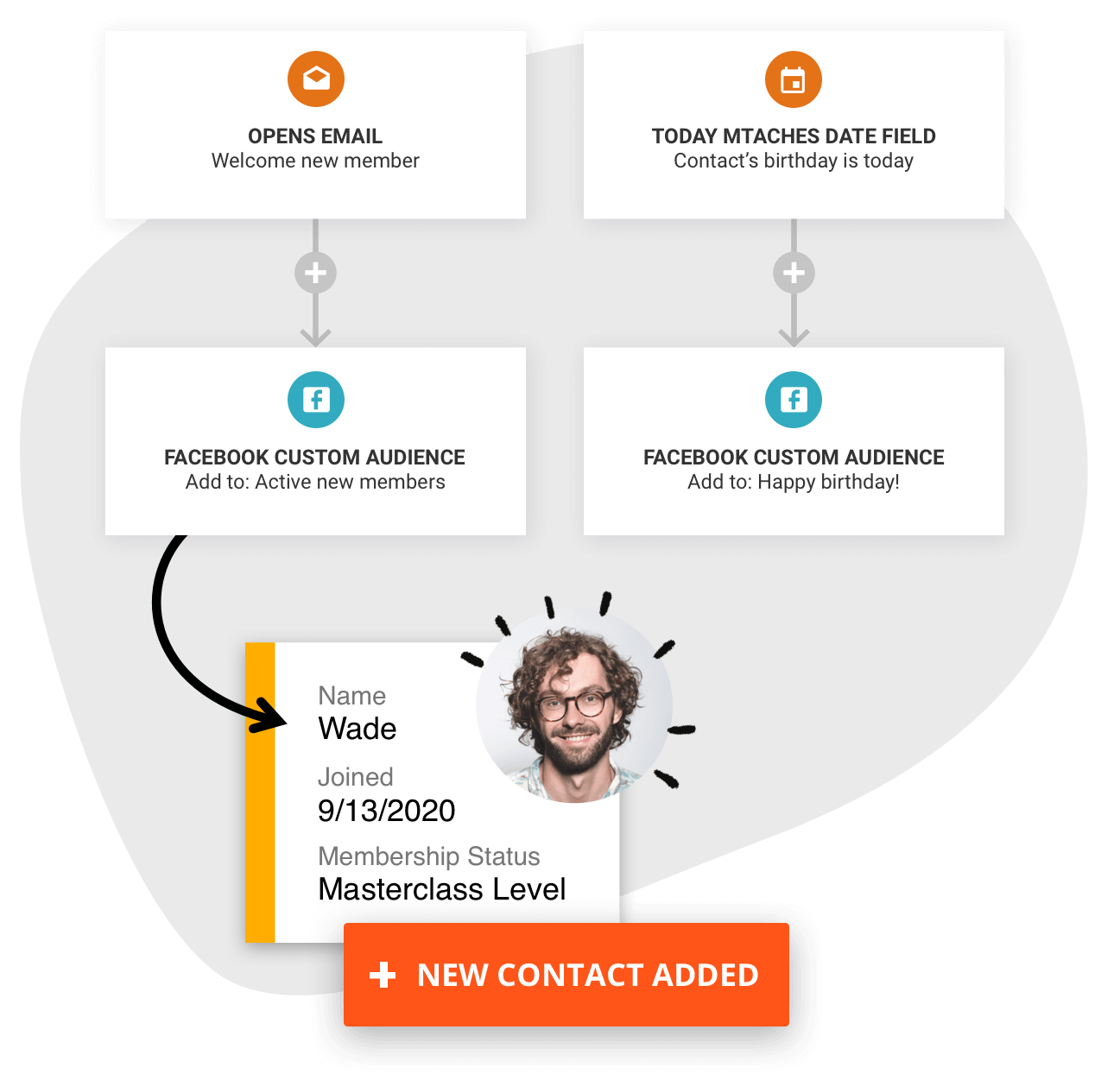 An in-app Ontraport campaign funnel showing a contact being retargeted.