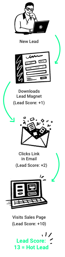 A designed representation of lead scoring where a contact receives points for engaging with a business.