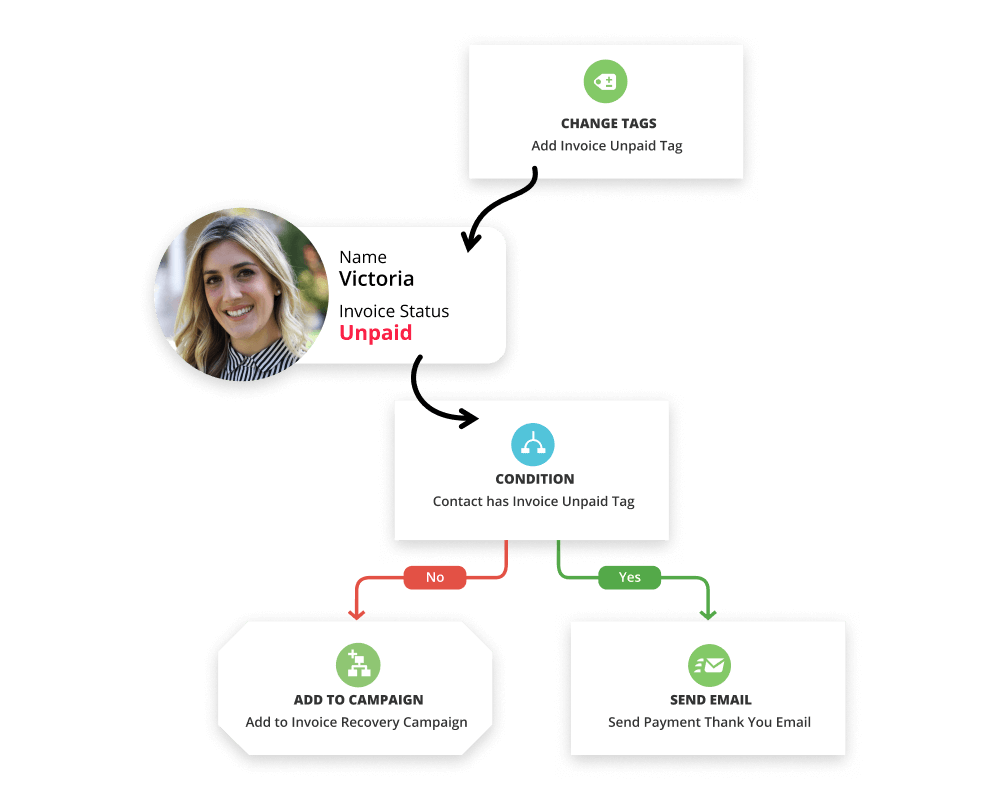 A screenshot of Campaign Map automation in the Ontraport app