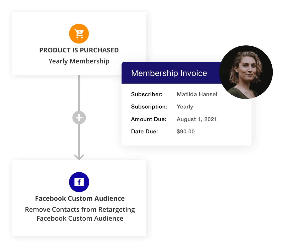 A landing page built with the Ontraport app showing which contacts visited today vs yesterday.