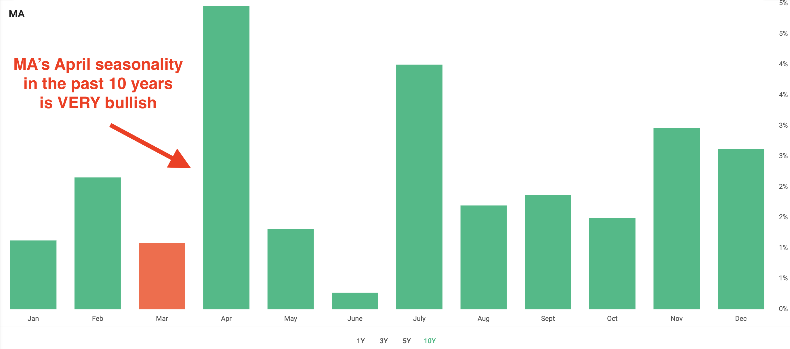 MA 10-year seasonality